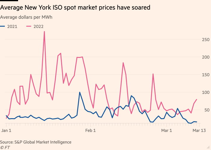 /brief/img/Screenshot 2022-03-17 at 09-22-46 New Yorkers struggle to pay utility bills as electricity prices soar.png